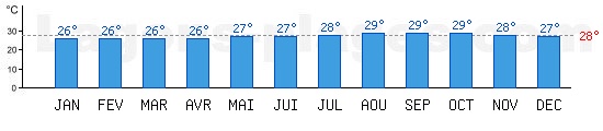 Temp�rature Oc�an Atlantique Lagon, baignades : Georgetown, GUYANA. Une temp�rature au dessus de 28�C est id�ale !