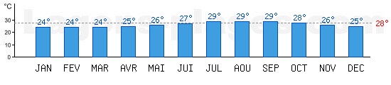 Temp�rature Oc�an Atlantique Lagon, baignades : Hamilton, BERMUDES. Une temp�rature au dessus de 28�C est id�ale !
