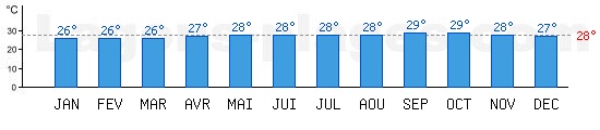 Temp�rature Oc�an Atlantique Lagon, baignades : San juan, PORTO RICO. Une temp�rature au dessus de 28�C est id�ale !