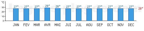 Temp�rature Oc�an Atlantique Lagon, baignades : Belem, BRESIL. Une temp�rature au dessus de 28�C est id�ale pour la plage !