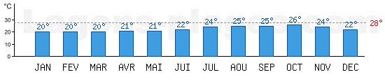 Temp�rature Oc�an Atlantique Lagon, baignades : Praia, CAP-VERT. Une temp�rature au dessus de 28�C est id�ale !