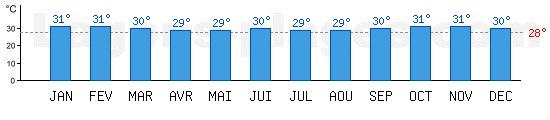 Temp�rature Mer d'Adaman Lagon, baignades : Phuket, THAILANDE. Une temp�rature au dessus de 28�C est id�ale !