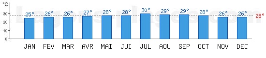 Temp�rature Oc�an Atlantique Lagon, baignades : Miami, USA. Une temp�rature au dessus de 28�C est id�ale pour la plage !
