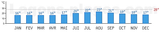 Temp�rature Oc�an Atlantique Lagon, baignades : Porto, PORTUGAL. Une temp�rature au dessus de 28�C est id�ale !