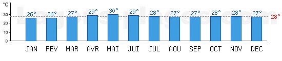 Temp�rature Golfe Arabique Lagon, baignades : Dubai, EMIRATS ARABES UNIS. Une temp�rature au dessus de 28�C est id�ale !