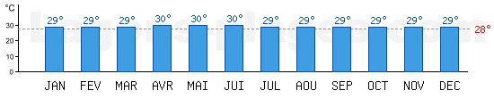 Temp�rature Oc�an Indien Lagon, baignades : Colombo, SRI LANKA. Une temp�rature au dessus de 28�C est id�ale !