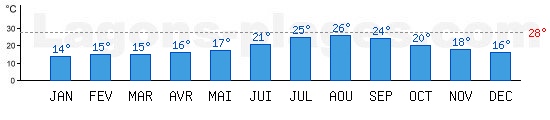 Temp�rature Mer M�diterrann�e Lagon, baignades : Ath�nes, GRECE. Une temp�rature au dessus de 28�C est id�ale !