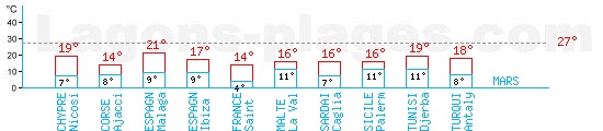 M�diterrann�e en mars : Temp�ratures maxis et minis mensuelles. Une temp�rature au dessus de 27�C est conseill�e !