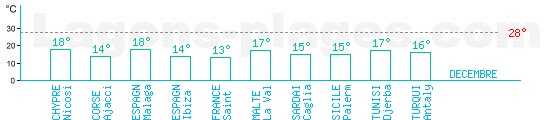M�diterrann�e en decembre : Temp�rature Mer Oc�an Lagon, baignades. Une temp�rature au dessus de 28�C est id�ale !