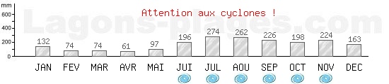 Pr�cipitations, pluviom�trie moyenne, p�riode cyclonique de Roseau, DOMINIQUE