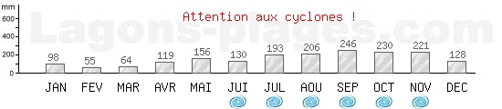 Pr�cipitations, pluviom�trie moyenne, p�riode cyclonique de Les saintes, GUADELOUPE