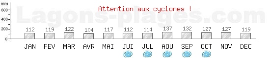 Pr�cipitations, pluviom�trie moyenne, p�riode cyclonique de Hamilton, BERMUDES