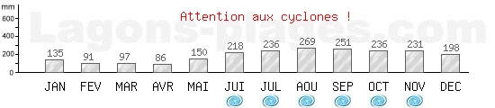 Pr�cipitations, pluviom�trie moyenne, p�riode cyclonique de Soufri�re, SAINTE-LUCIE