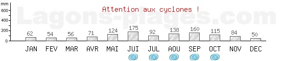 Précipitations, pluviométrie moyenne, période cyclonique de Miami, USA
