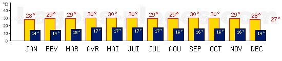 Temp�ratures maxis et minis mensuelles de San jose, COSTA RICA. Une temp�rature au dessus de 27�C est conseill�e !