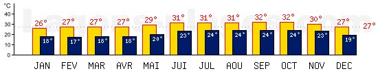 Temp�ratures maxis et minis mensuelles de Saly, SENEGAL. Une temp�rature au dessus de 27�C est conseill�e !