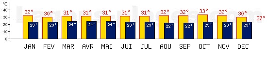Températures maxis et minis mensuelles de Bali, INDONESIE. Une température au dessus de 27°C est conseillée !