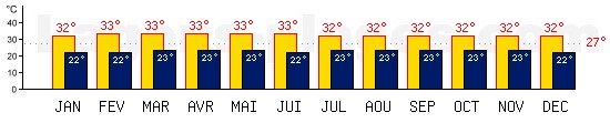 Temp�ratures maxis et minis mensuelles de Langkawi, MALAISIE. Une temp�rature au dessus de 27�C est conseill�e !