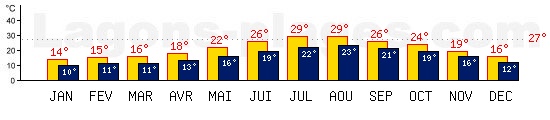 Temp�ratures maxis et minis mensuelles de La valette, MALTE ET GOZO. Une temp�rature au dessus de 27�C est conseill�e !