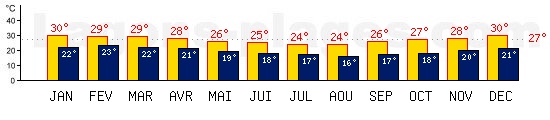 http://www.lagons-plages.com/bargraph-temperatures.php?pays_id=44