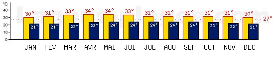 Temp�ratures maxis et minis mensuelles de Cebu, PHILIPPINES. Une temp�rature au dessus de 27�C est conseill�e !