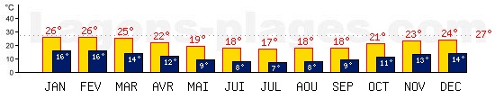 Temp�ratures maxis et minis mensuelles de Le cap, AFRIQUE DU SUD. Une temp�rature au dessus de 27�C est conseill�e pour la plage !