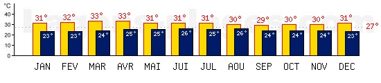 Temp�ratures maxis et minis mensuelles de Phuket, THAILANDE. Une temp�rature au dessus de 27�C est conseill�e !
