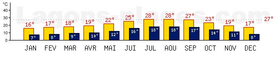 Temp�ratures maxis et minis mensuelles de Faro, PORTUGAL. Une temp�rature au dessus de 27�C est conseill�e !