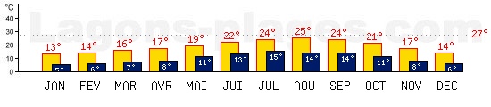 Temp�ratures maxis et minis mensuelles de Porto, PORTUGAL. Une temp�rature au dessus de 27�C est conseill�e !