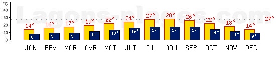 Temp�ratures maxis et minis mensuelles de Lisbonne, PORTUGAL. Une temp�rature au dessus de 27�C est conseill�e !