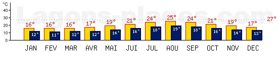 Temp�ratures maxis et minis mensuelles de Les a�ores, PORTUGAL. Une temp�rature au dessus de 27�C est conseill�e !