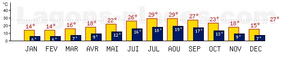 Temp�ratures maxis et minis mensuelles de Cagliari, SARDAIGNE. Une temp�rature au dessus de 27�C est conseill�e !