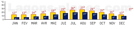Temp�ratures maxis et minis mensuelles de Ajaccio, CORSE. Une temp�rature au dessus de 27�C est conseill�e !