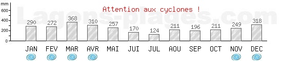 Précipitations, pluviométrie moyenne, période cyclonique de Suva, ILES FIDJI