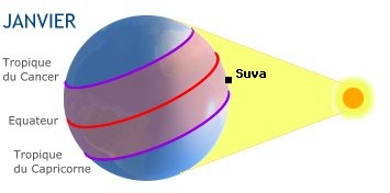 Suva, ILES FIDJI dans l'hémisphère sud en hiver