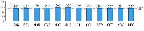 Temprature de baignade Ocan Indien,  La Digue, SEYCHELLES. +28C idal pour la plage !