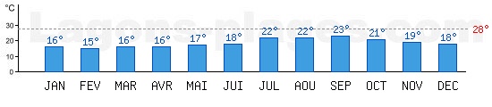 Temprature de baignade Ocan Atlantique,  Les Aores, PORTUGAL. +28C idal pour la plage !