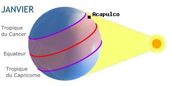 Acapulco, MEXIQUE dans l'hmisphre sud en hiver