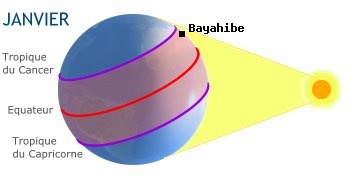 Bayahibe, REPUBLIQUE DOMINICAINE dans l'hémisphère sud en hiver