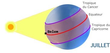 Belem, BRESIL dans l'hmisphre nord en t