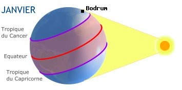 Bodrum, TURQUIE dans l'hémisphère sud en hiver
