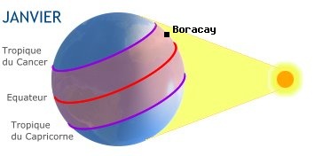 Boracay, PHILIPPINES dans l'hémisphère sud en hiver