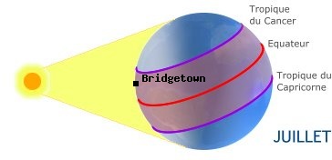 Bridgetown, LA BARBADE dans l'hmisphre nord en t