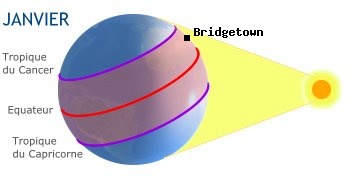 Bridgetown, LA BARBADE dans l'hmisphre sud en hiver