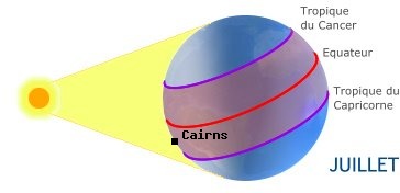 Cairns, AUSTRALIE dans l'hmisphre nord en t