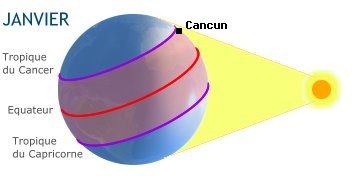 Cancun, MEXIQUE dans l'hmisphre sud en hiver