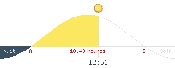 Coucher et lever de soleil de L' AUSTRALIE