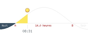 Coucher et lever de soleil de la FRANCE