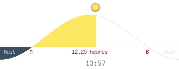 Coucher et lever de soleil de MALAISIE