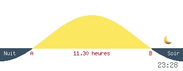 Coucher et lever de soleil de la THAILANDE